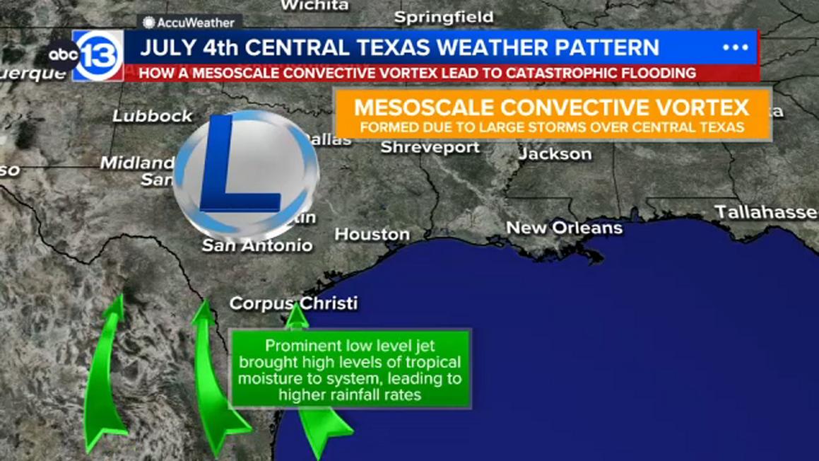 Lốc xoáy đối lưu Mesoscale gây lũ lụt kinh hoàng ở Texas