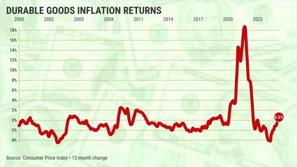 Durable goods inflation rate from CPI.