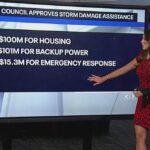 Hội đồng Thành phố Houston phê duyệt 314 triệu USD quỹ phục hồi liên bang