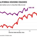 Nhà đất California: 2008 không phải cú sập giá duy nhất, hãy nhìn về thập niên 90
