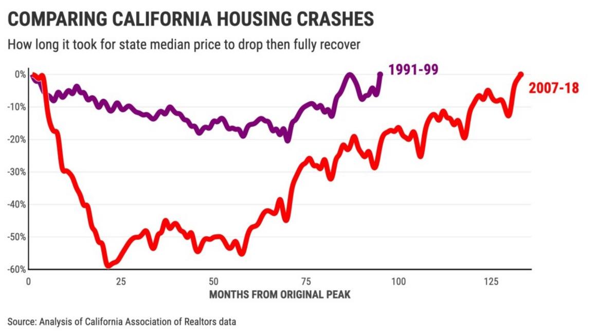 COMPARING CALIFORNIA HOUSING CRASHES 2x 2 1