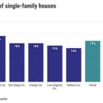 15% nhà ở Quận Los Angeles thuộc sở hữu nhà đầu tư