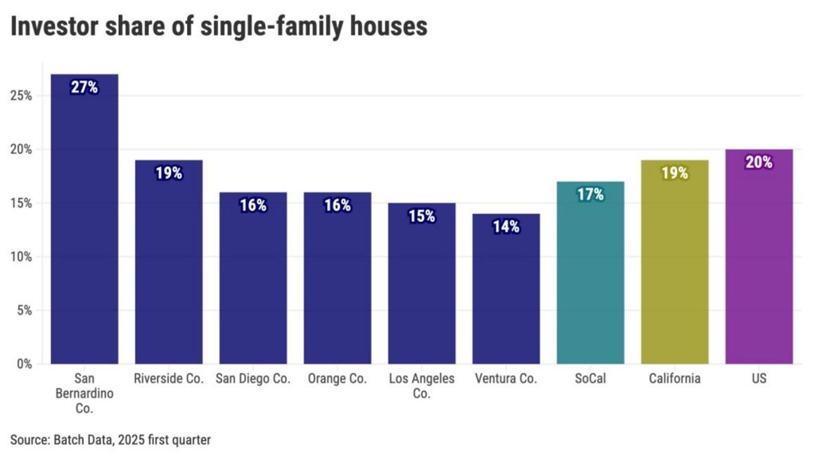 Investor share of single family houses 2x 1