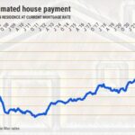 Tiền trả góp nhà ở Los Angeles tăng vọt 4.533 USD mỗi tháng