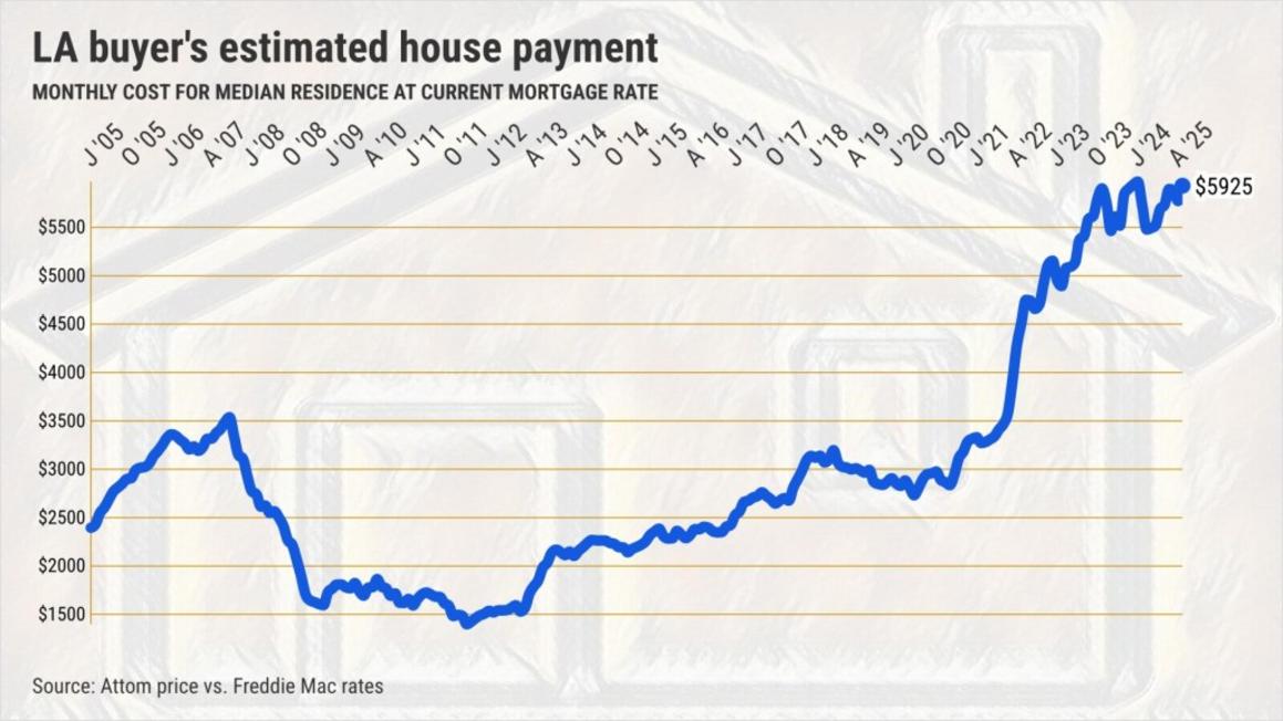 LA buyers estimated house payment