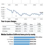 Tổng quan thị trường nhà ở Nam California: Tháng 6 năm 2025
